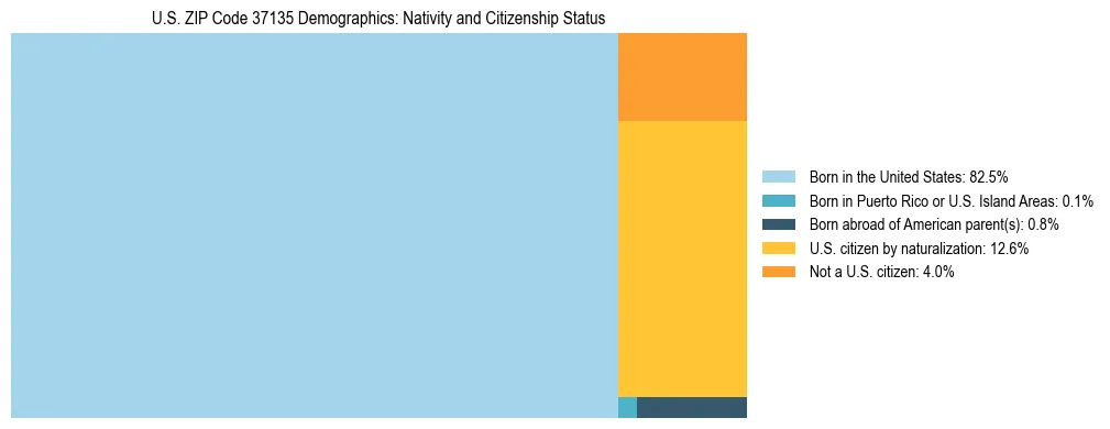 Treemap showing the population distribution by nativity and citizenship status in US ZIP Code 37135 based on U.S. Census data.