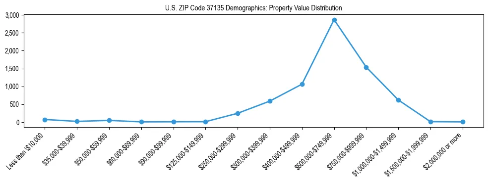 Line chart showing the distribution of property values for owner-occupied housing units in US ZIP Code 37135.