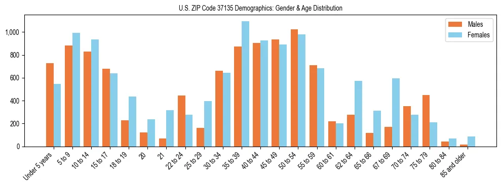 Bar chart showing the population distribution of US ZIP Code 37135 by age group and gender, based on 2023 ACS data.