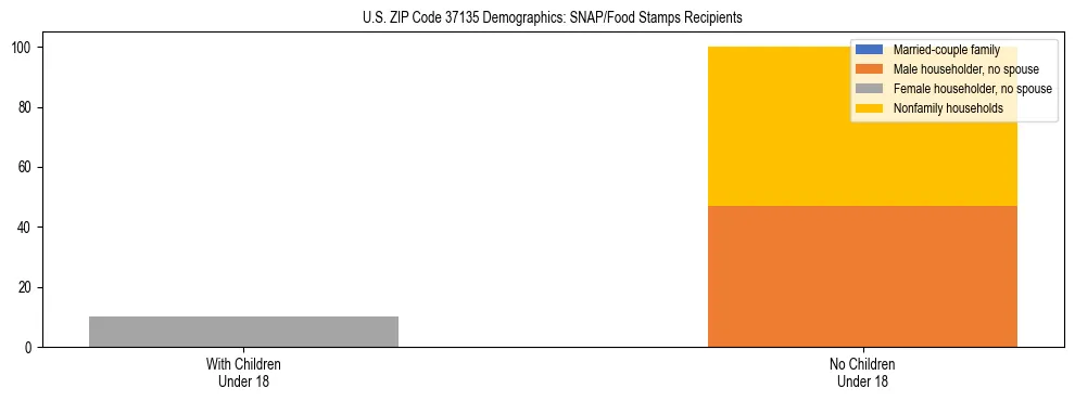 Stacked bar chart showing SNAP/Food Stamps recipient household composition by presence of children under 18 in US ZIP Code 37135, based on 2023 ACS data.