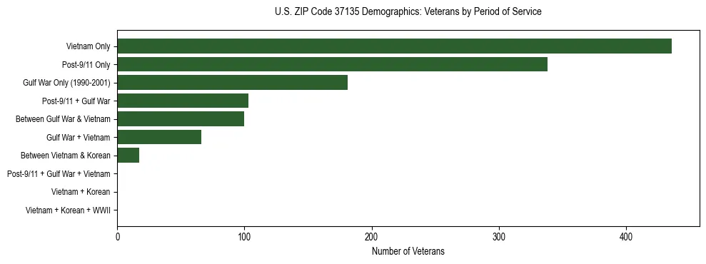 Horizontal bar chart showing veteran distribution by period of military service in US ZIP Code 37135, based on 2023 ACS data.