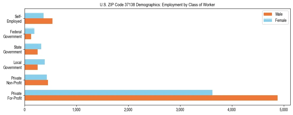 Horizontal bar chart showing employment distribution by class of worker and gender in US ZIP Code 37138, based on 2023 ACS data.