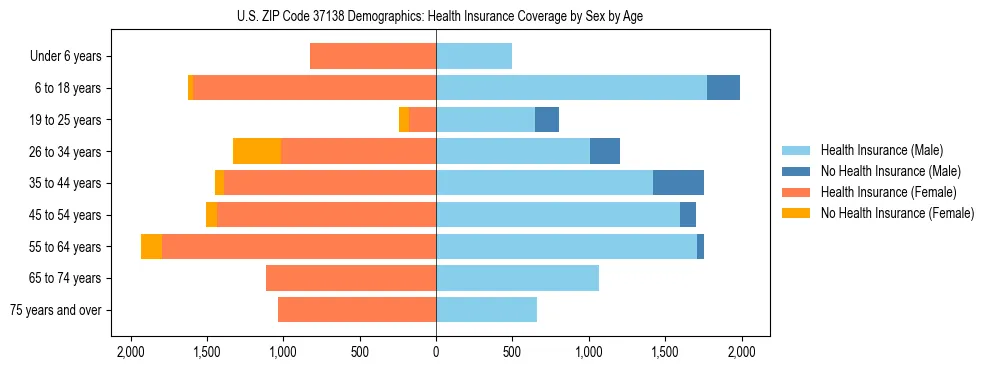 Pyramid chart showing health insurance coverage by age and sex in US ZIP Code 37138.