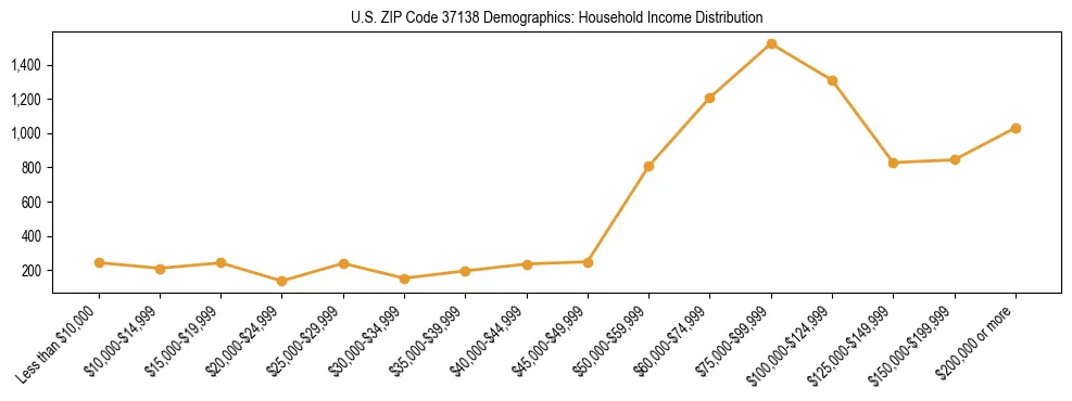 Horizontal bar chart showing household income distribution in US ZIP Code 37138.