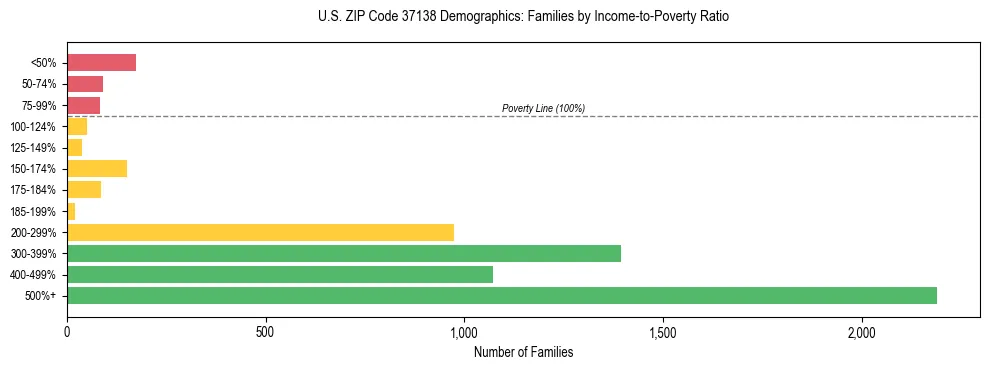 Horizontal bar chart showing family distribution by income-to-poverty ratio in US ZIP Code 37138, based on 2023 ACS data.