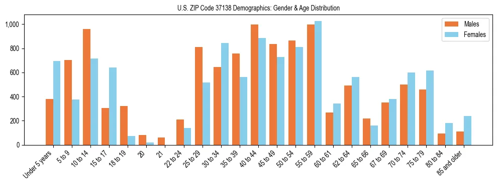 Bar chart showing the population distribution of US ZIP Code 37138 by age group and gender, based on 2023 ACS data.