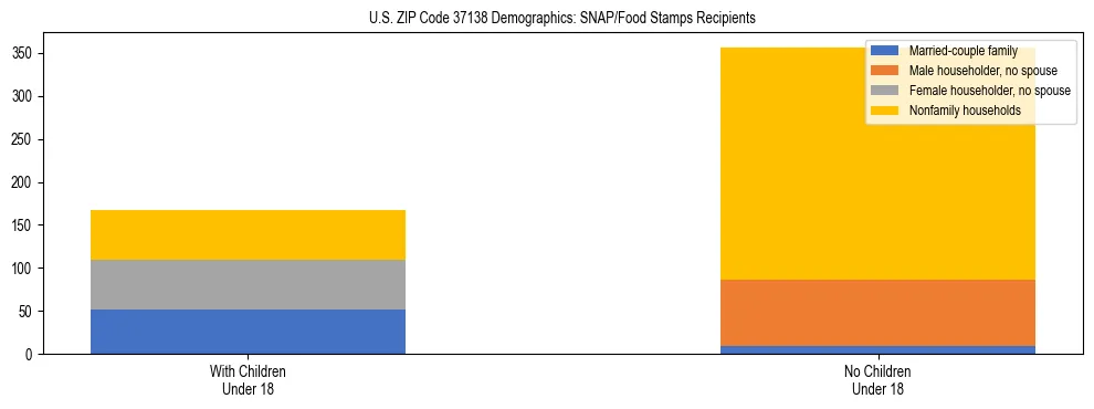 Stacked bar chart showing SNAP/Food Stamps recipient household composition by presence of children under 18 in US ZIP Code 37138, based on 2023 ACS data.