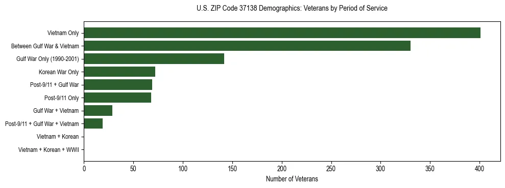 Horizontal bar chart showing veteran distribution by period of military service in US ZIP Code 37138, based on 2023 ACS data.