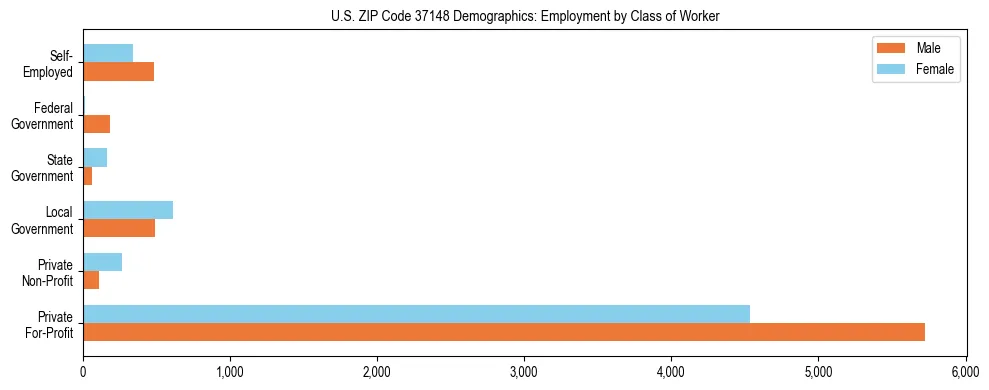 Horizontal bar chart showing employment distribution by class of worker and gender in US ZIP Code 37148, based on 2023 ACS data.