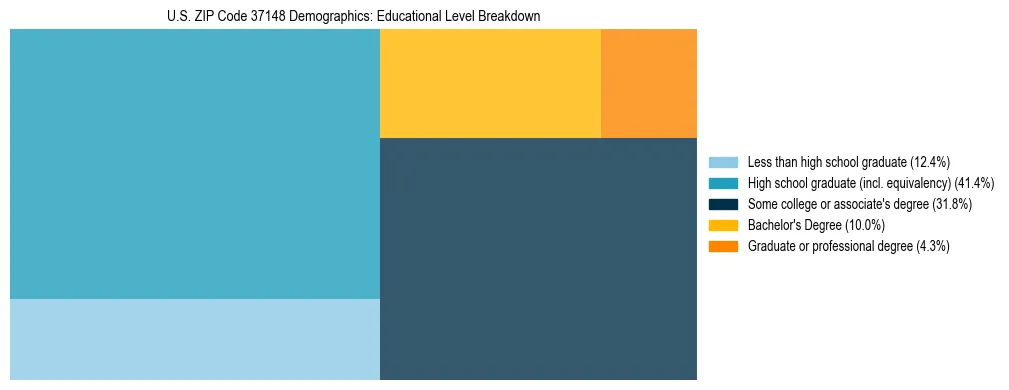 Treemap chart illustrating the educational attainment breakdown for population 25 years and over in US ZIP Code 37148.