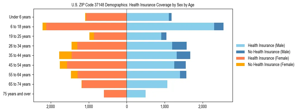Pyramid chart showing health insurance coverage by age and sex in US ZIP Code 37148.