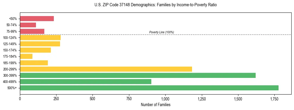 Horizontal bar chart showing family distribution by income-to-poverty ratio in US ZIP Code 37148, based on 2023 ACS data.