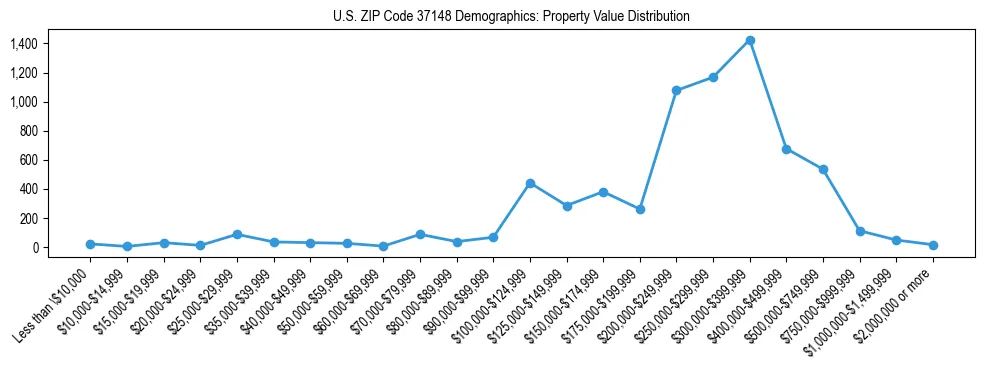 Line chart showing the distribution of property values for owner-occupied housing units in US ZIP Code 37148.