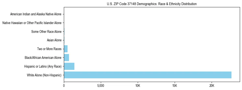 Race and Ethnicity Distribution Chart for US ZIP Code 37148