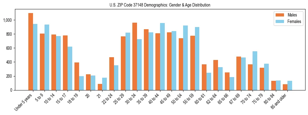 Bar chart showing the population distribution of US ZIP Code 37148 by age group and gender, based on 2023 ACS data.