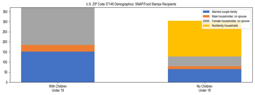Stacked bar chart showing SNAP/Food Stamps recipient household composition by presence of children under 18 in US ZIP Code 37148, based on 2023 ACS data.