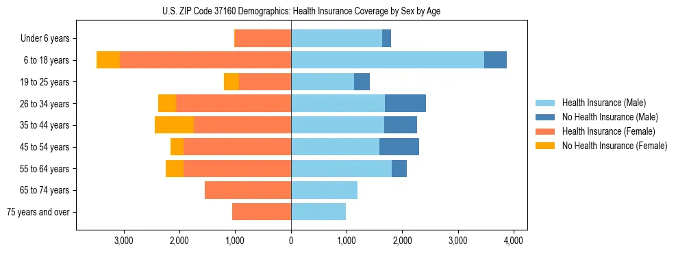 Pyramid chart showing health insurance coverage by age and sex in US ZIP Code 37160.