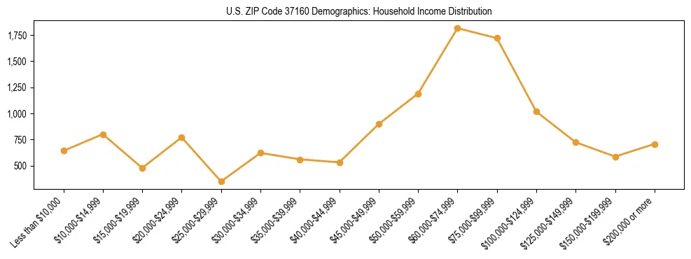 Horizontal bar chart showing household income distribution in US ZIP Code 37160.