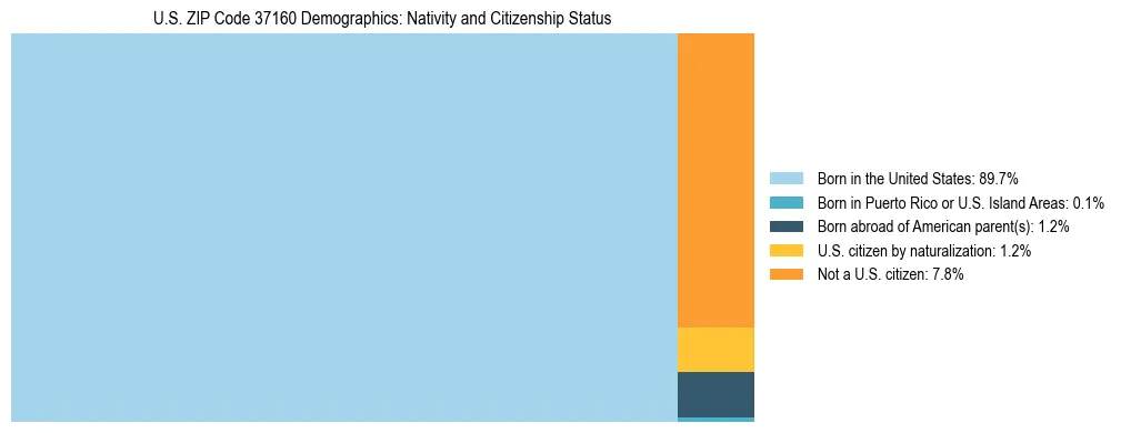 Treemap showing the population distribution by nativity and citizenship status in US ZIP Code 37160 based on U.S. Census data.