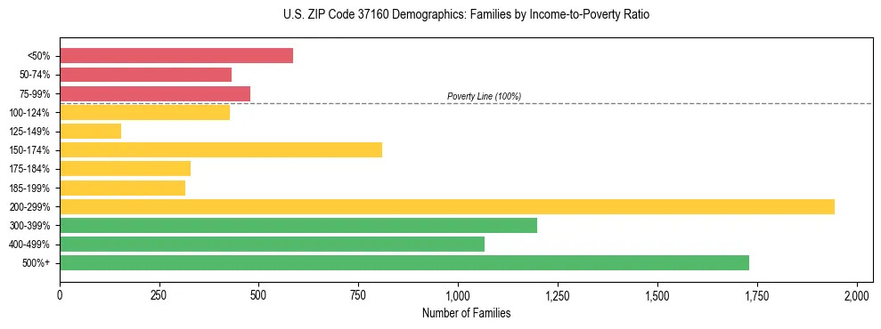 Horizontal bar chart showing family distribution by income-to-poverty ratio in US ZIP Code 37160, based on 2023 ACS data.