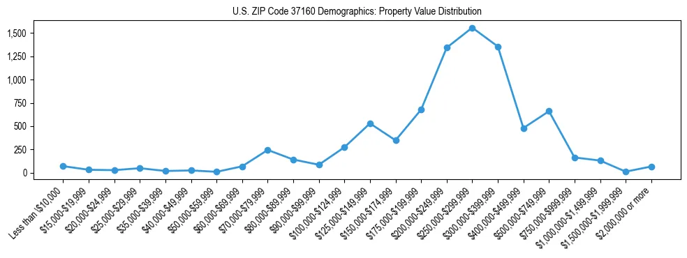 Line chart showing the distribution of property values for owner-occupied housing units in US ZIP Code 37160.