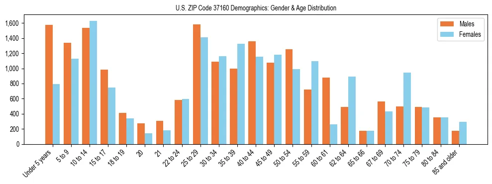Bar chart showing the population distribution of US ZIP Code 37160 by age group and gender, based on 2023 ACS data.