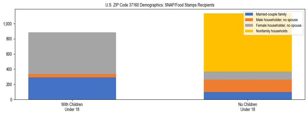 Stacked bar chart showing SNAP/Food Stamps recipient household composition by presence of children under 18 in US ZIP Code 37160, based on 2023 ACS data.