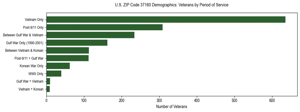 Horizontal bar chart showing veteran distribution by period of military service in US ZIP Code 37160, based on 2023 ACS data.