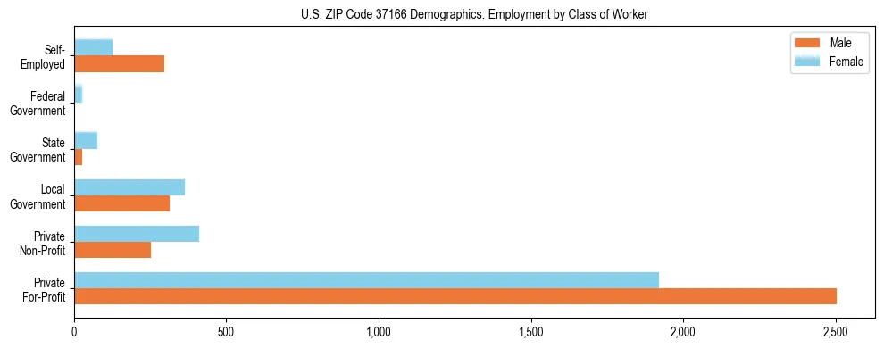 Horizontal bar chart showing employment distribution by class of worker and gender in US ZIP Code 37166, based on 2023 ACS data.
