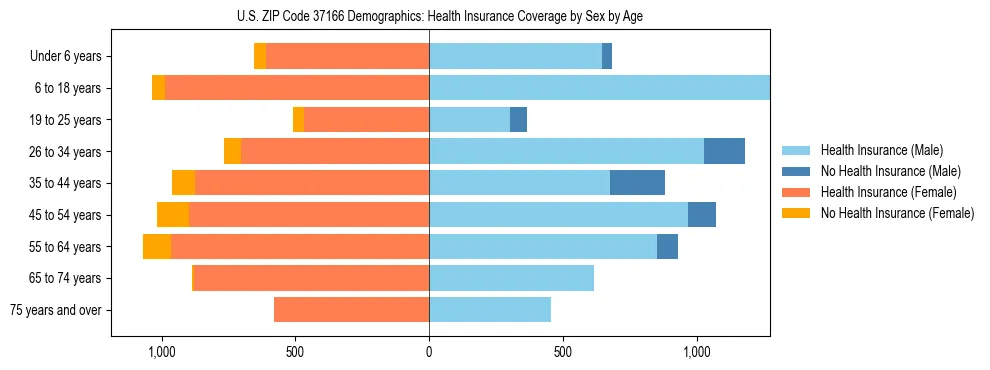 Pyramid chart showing health insurance coverage by age and sex in US ZIP Code 37166.