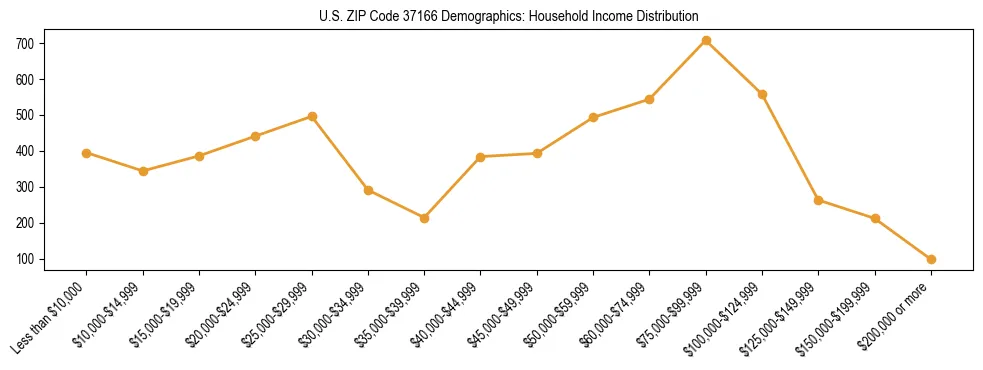 Horizontal bar chart showing household income distribution in US ZIP Code 37166.