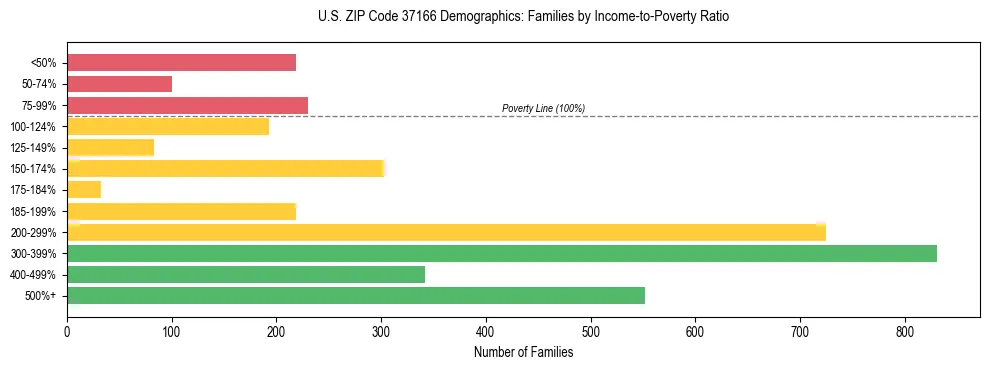 Horizontal bar chart showing family distribution by income-to-poverty ratio in US ZIP Code 37166, based on 2023 ACS data.