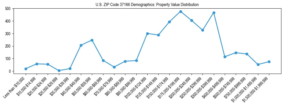Line chart showing the distribution of property values for owner-occupied housing units in US ZIP Code 37166.