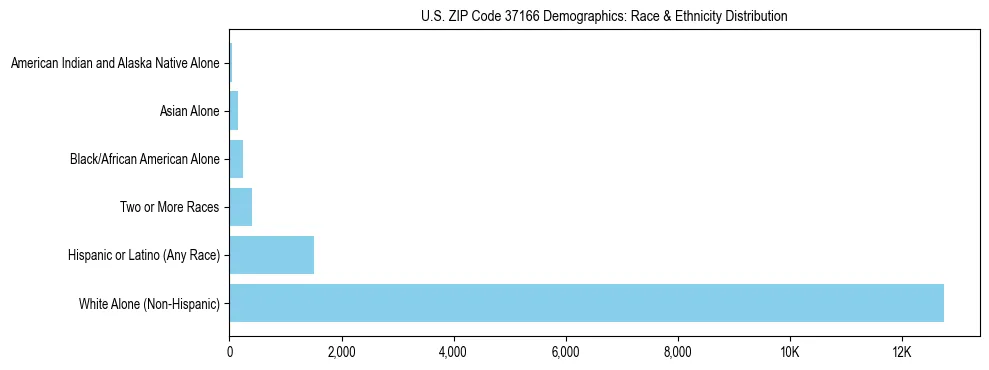 Race and Ethnicity Distribution Chart for US ZIP Code 37166
