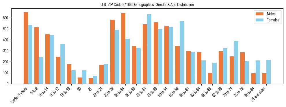 Bar chart showing the population distribution of US ZIP Code 37166 by age group and gender, based on 2023 ACS data.
