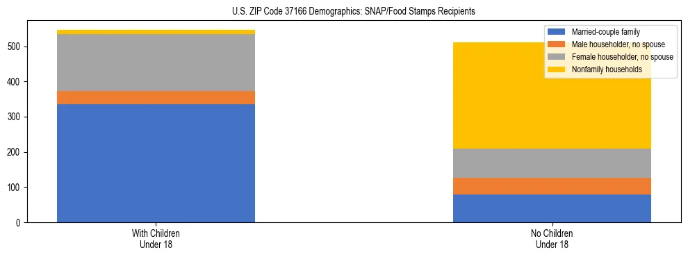 Stacked bar chart showing SNAP/Food Stamps recipient household composition by presence of children under 18 in US ZIP Code 37166, based on 2023 ACS data.