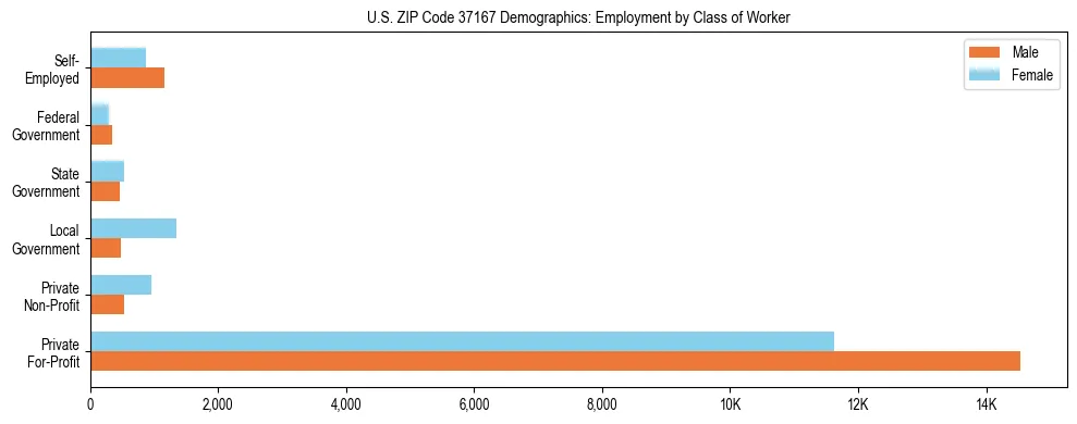 Horizontal bar chart showing employment distribution by class of worker and gender in US ZIP Code 37167, based on 2023 ACS data.