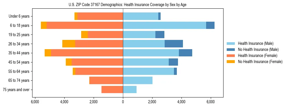 Pyramid chart showing health insurance coverage by age and sex in US ZIP Code 37167.