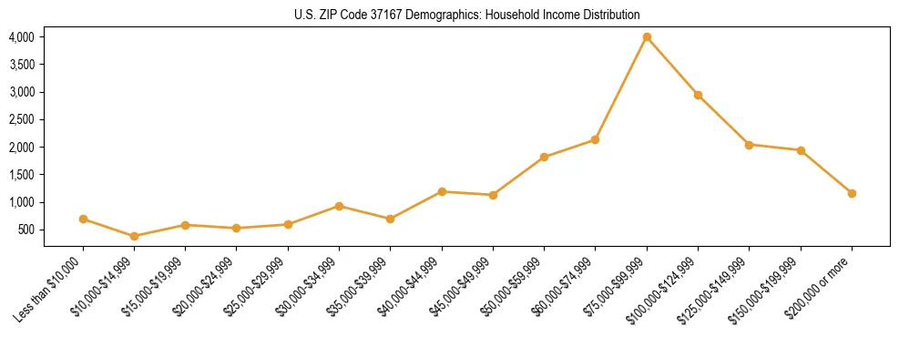 Horizontal bar chart showing household income distribution in US ZIP Code 37167.