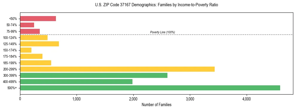 Horizontal bar chart showing family distribution by income-to-poverty ratio in US ZIP Code 37167, based on 2023 ACS data.
