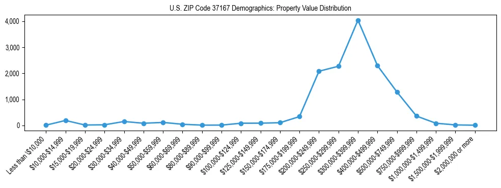 Line chart showing the distribution of property values for owner-occupied housing units in US ZIP Code 37167.