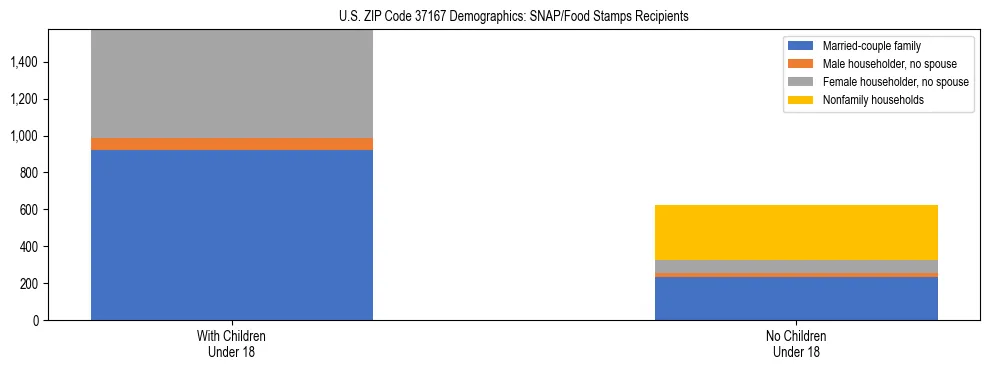 Stacked bar chart showing SNAP/Food Stamps recipient household composition by presence of children under 18 in US ZIP Code 37167, based on 2023 ACS data.