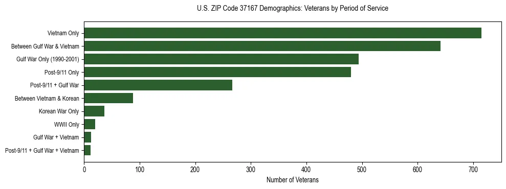 Horizontal bar chart showing veteran distribution by period of military service in US ZIP Code 37167, based on 2023 ACS data.