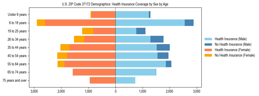 Pyramid chart showing health insurance coverage by age and sex in US ZIP Code 37172.