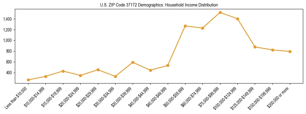 Horizontal bar chart showing household income distribution in US ZIP Code 37172.
