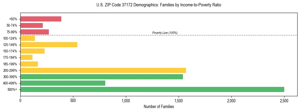 Horizontal bar chart showing family distribution by income-to-poverty ratio in US ZIP Code 37172, based on 2023 ACS data.