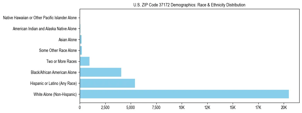 Race and Ethnicity Distribution Chart for US ZIP Code 37172