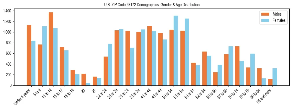 Bar chart showing the population distribution of US ZIP Code 37172 by age group and gender, based on 2023 ACS data.