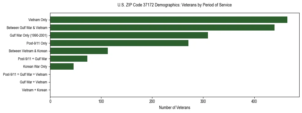 Horizontal bar chart showing veteran distribution by period of military service in US ZIP Code 37172, based on 2023 ACS data.