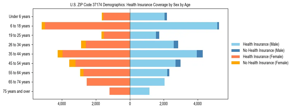 Pyramid chart showing health insurance coverage by age and sex in US ZIP Code 37174.